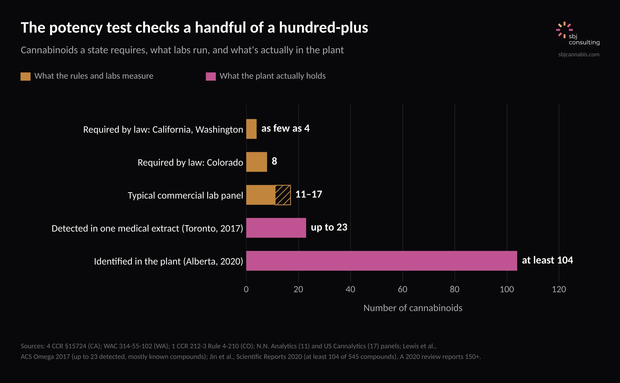 State potency rules require as few as four cannabinoids; labs commonly run 11 to 17; the plant holds more than 100