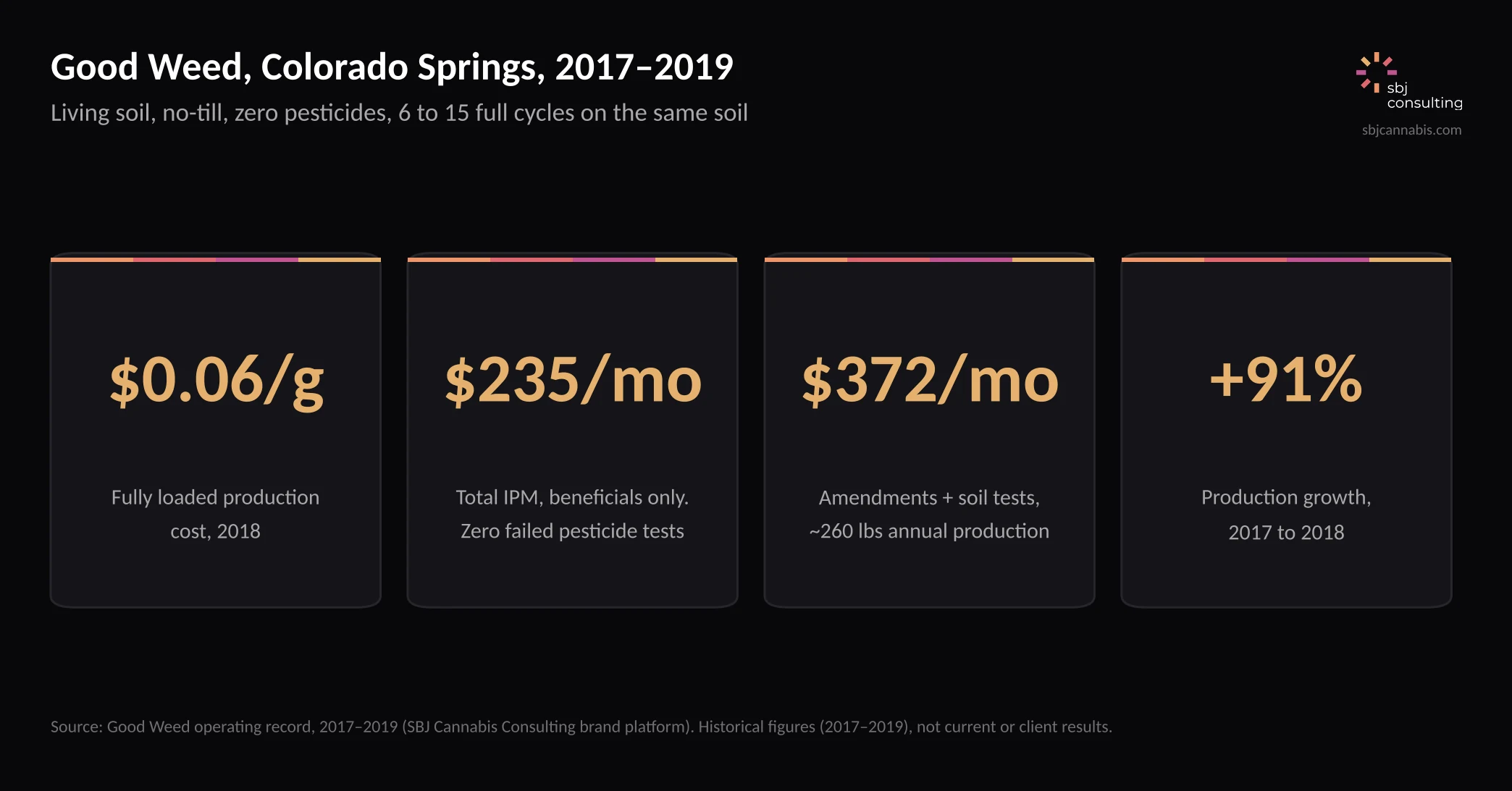 Good Weed, Colorado Springs, 2017–2019: living soil, no-till, zero pesticides, 6 to 15 full cycles on the same soil